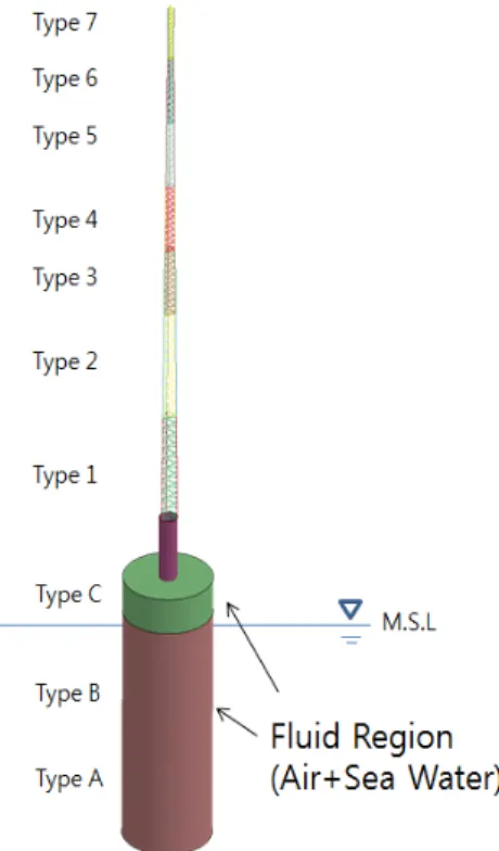 Figure  1:  FE  model  of  fixed  cylindrical  type  offshore  sub- sub-structure