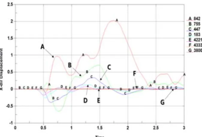 Figure  3:  Dynamic  Responses  of  the  X-dir  Displacement  for  a  Monopile  Structure  (without  Fluid,  V=2.0)