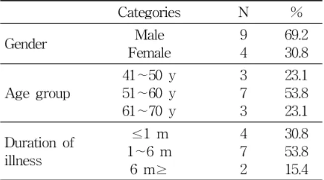 Table  3.  Comparison  of  VAS  Score  between  3  Age  Groups