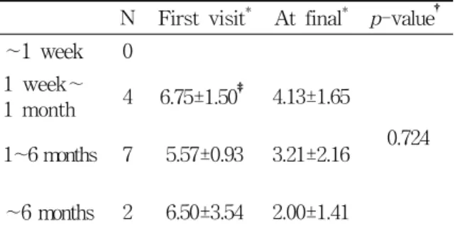 Table  4.  Comparison  of  VAS  Score  between  4  Groups  of  Duration  of  Illness
