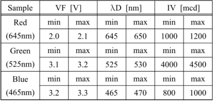Figure  1(A)는 Green,  Blue,  White  파장 모듈의 회로도이 며 ,  Figure  1(B)는 Red  파장 모듈의 회로도이다.  LED-VF에  따라 직렬병렬의 조합이 달라지며,  정격 구동전류600mA에  맞추어 설계하었다 