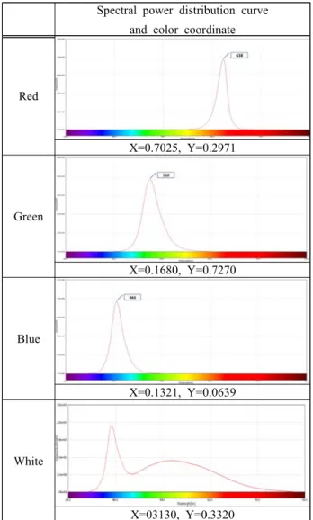 Figure  7:  Experiment  method
