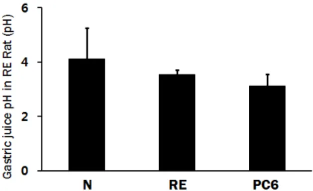 Table  1.  The  Changes  of  Death  Rate  after  Six  Hours 2.  위내용물  양  (Gastric  volume)  측정  결과 정상군의  위내용물은  1.1  ±  0.5  ml였고  대조군은  4.7  ±  0.7  ml로  정상군에  비해  유의성  있게  증가하였 다