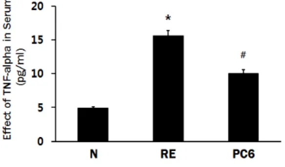 Fig.  9.  The  effects  on  IL-1β  in  serum  of  reflux  esophagitis  rat