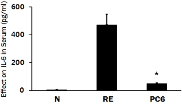 Fig.  10.  The  effects  on  IL-6  in  serum  of  reflux  esophagitis  rat 