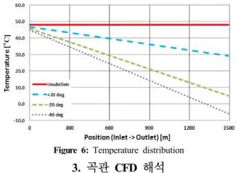 Figure  5: Phase  2  (water)  volume  fraction  distribution