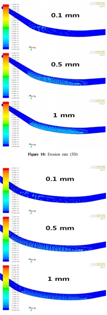 Figure  10:  Erosion  rate  (5D)