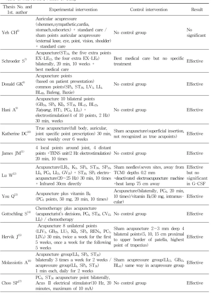 Table  3.  Intervention,  Result  of  Study