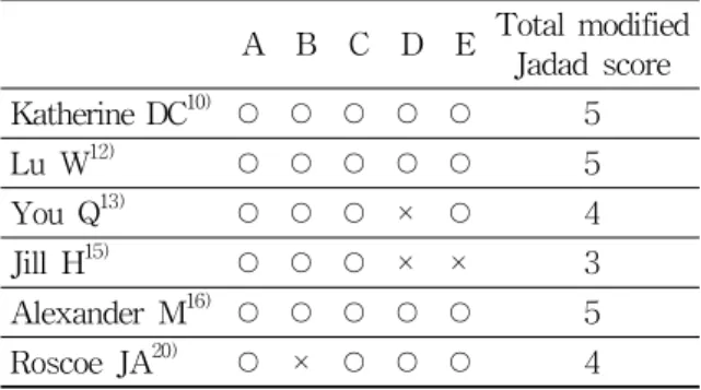 Table  6.  Quality  Assessment  of  Trials  of  Acu-  puncture  for  Chemotherapy  Induced-side  Effect  Using  Modified  Jadad  Score