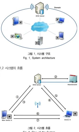 그림  1.  시스템  구조 Fig.  1.  System  architecture