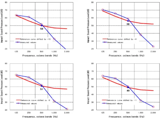 Fig. 13. Insulation performances against light impact sound for HM buildings.