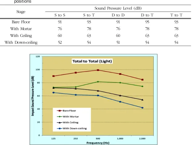 Table 4. Test results against light impact sound for DH floor according to construction stages and  positions