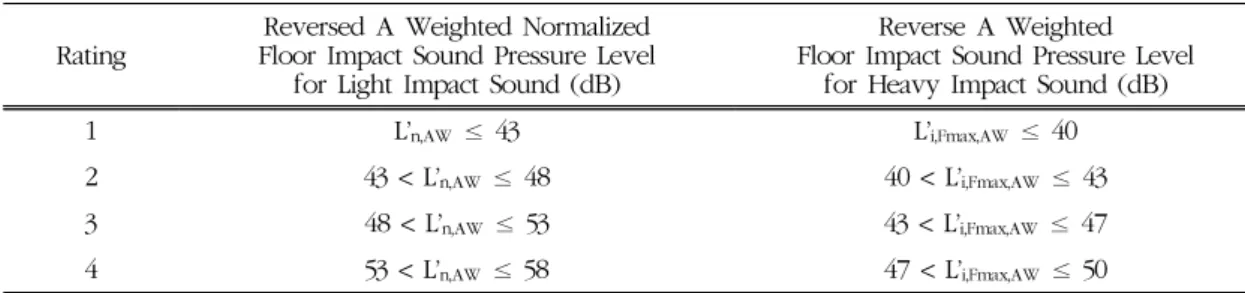 Table 1. Korean regulations of impact sound insulation performance for apartment house