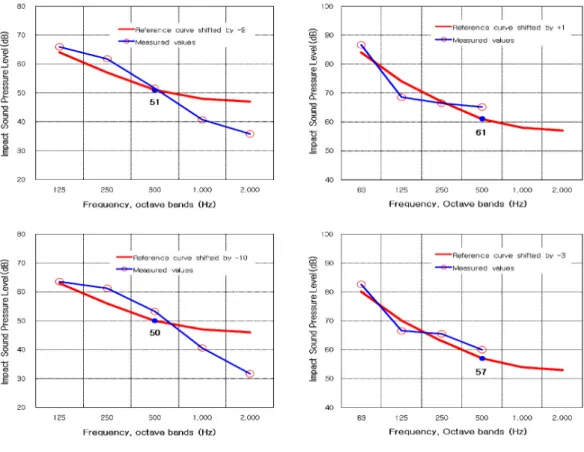 Fig. 9. Insulation performance against impact sound for SC building.