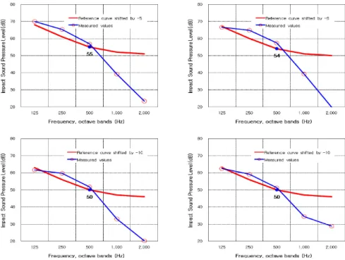 Fig. 10. Insulation performances against light impact sound for WA buildings.