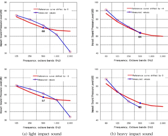 Fig. 12. Insulation performance against impact sound for HJ building.