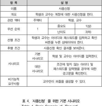 표  3.‘사용신청’을  위한  유스케이스  명세서 Table  3.  Usecase  Specification  of‘Request’