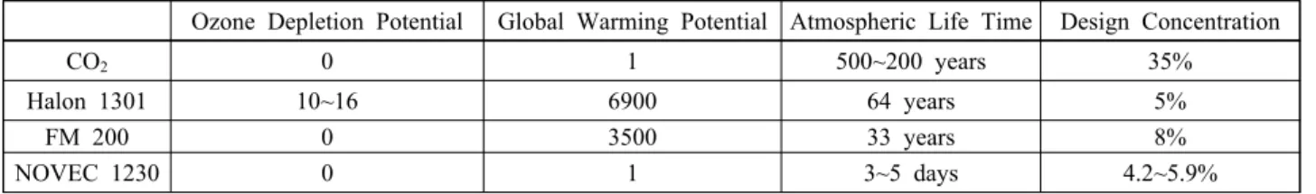Table  1:Specifications  of  NOVEC  1230