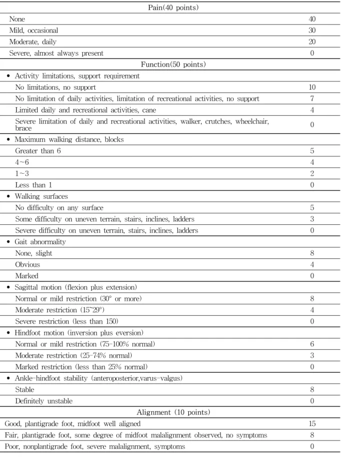 Table  1.  Ankle-hindfoot  Scale(100  Points  Total)
