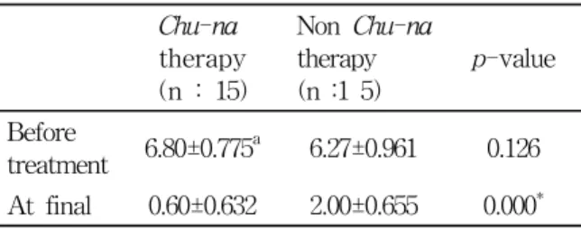 Table  5.  Comparison  of  VAS  Score  between  Two  Groups           Chu-na therapy (n  :  15)         Non  Chu-na  therapy(n  :  15) p-value Before  treatment 17.60±9.395 a 22.27±10.278       0.061 At  final 87.13±3.642 76.80±3.688 0.000 * a  :  mean±sta