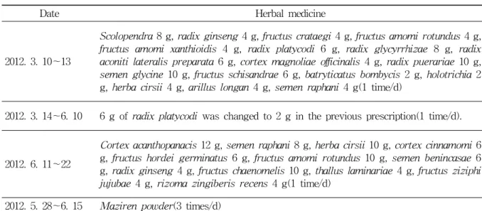 Fig.  1.  Sialorrhea  VAS  changec.  Herbal  medicine
