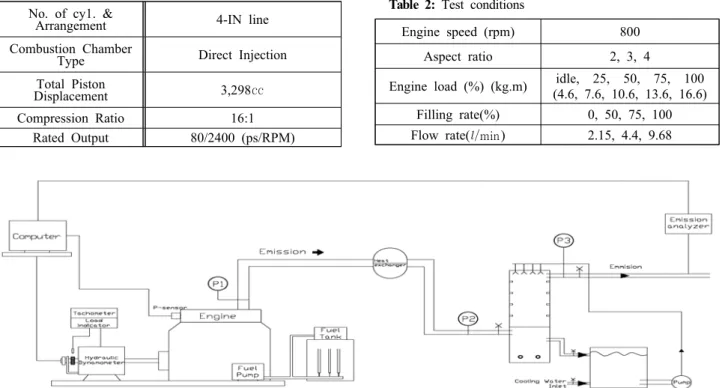 Table  1:  Specifications  of  a  test  engine No.  of  cy1.  &amp; 