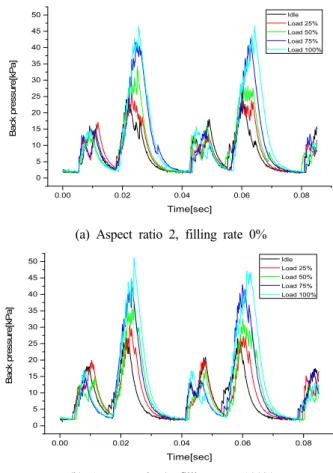 Figure  3:  Exhaust  gas  temperature  on  engine  load    and  fill- fill-ing  rate  variations
