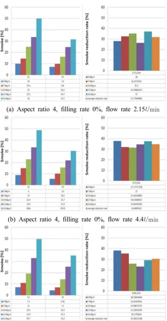 Figure  7은 동일 조건에서 충진율이 75%로 증가하였을 때 의 스모크 저감률을 나타낸다 .  분무유량 조건별 평균 스모크  저감률은 각각 46.1,  54.1,  62.2%로 충진율 50%조건에 비해  저감률이 상승하였으나 그 폭은 충진재 투입 직후의 폭과 비 교할 만큼 크지 않았다