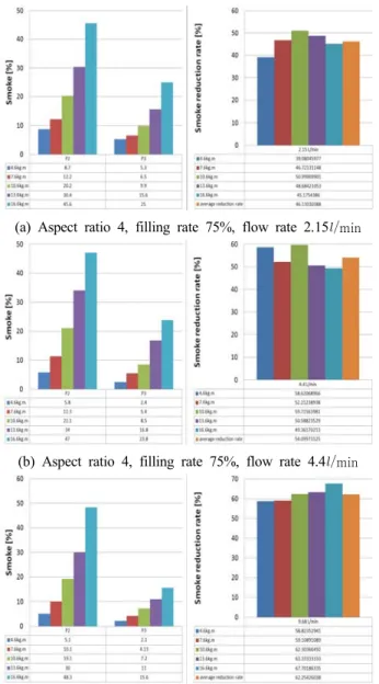Figure  8은 형상비 2,  3,  4로 제작 된 스크러버의 충진율 0,  50,  75%에서의 분무유량 조건별 평균 스모크 저감률을 나타 낸다.  형상비 2,  3으로 제작된 스크러버의 스모크 저감률은  위와 같은 방법으로 측정 -분석되었으며,  충진율 100%  조건의  데이터는 과도한 충진으로 인한 스크러버 내부의 세정수 분 무방해의 결과로 사료되는 불규칙적인 스모크 저감 감소 경 향의 이유로 분석에서 제외하였다