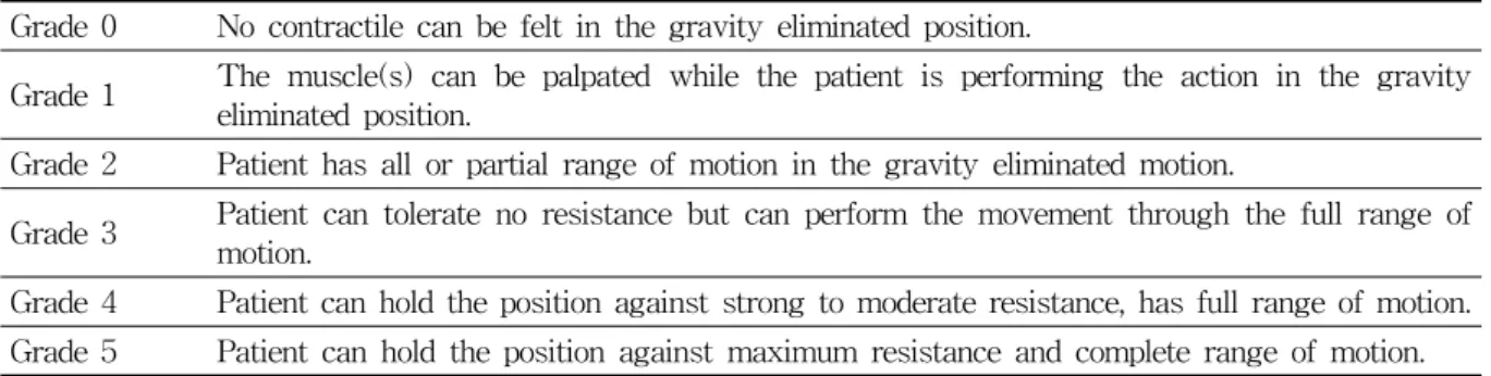 Table  1.  Manual  Muscle  Testing