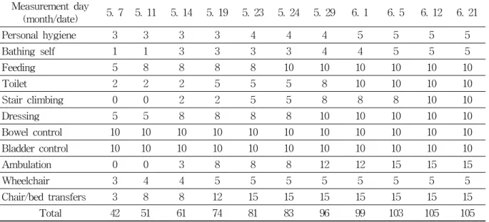 Table  8.  Variation  of  Modified  Barthel  Index(MBI)