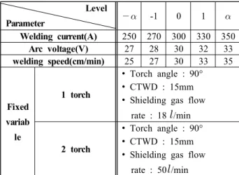 Table  1:  Welding  parameters  and  their  levels                                   Level Parameter    -1 0 1  Welding  current(A) 250 270 300 330 350 Arc  voltage(V) 27 28 30 32 33 welding  speed(cm/min) 25 27 30 33 35 Fixed  variab le 1  torch •  Tor