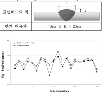 Figure  4:  Comparison  of  measured  top  bead  height  for  1  and  tandem 3.2  용접부위의  인장시험 1전극 및 탠덤 용접공정에 의한 각각의 샘플 시험편에  대하여 인장시험을 실시하였다