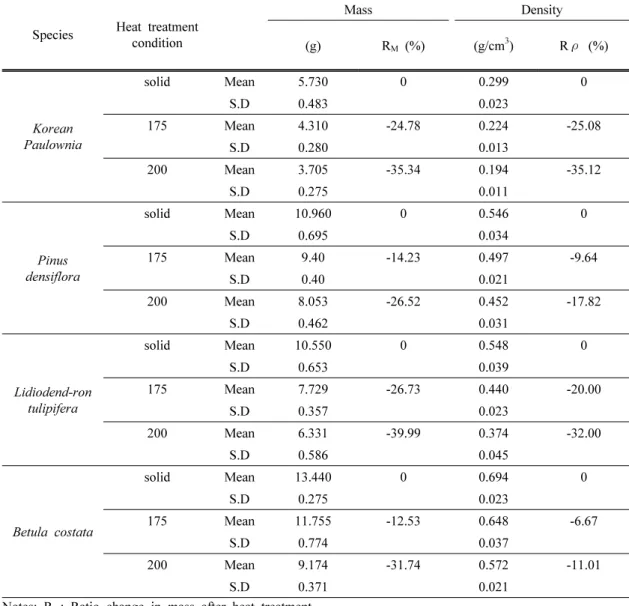 Table 1. Mass and density properties of heat-treated woods