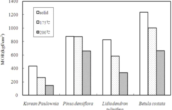 Table 2 and Fig. 1 shows the averages be- be-tween the modulus of elasticity (MOE) and the  modulus of rupture (MOR) of each species after  heat treatment