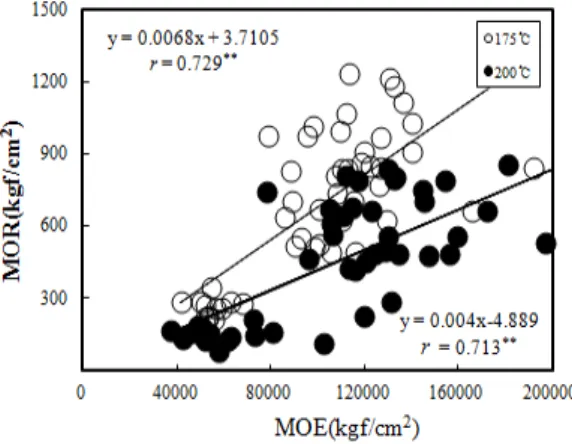 Fig. 3. Relation of bending MOE to MOR of heat treated woods.