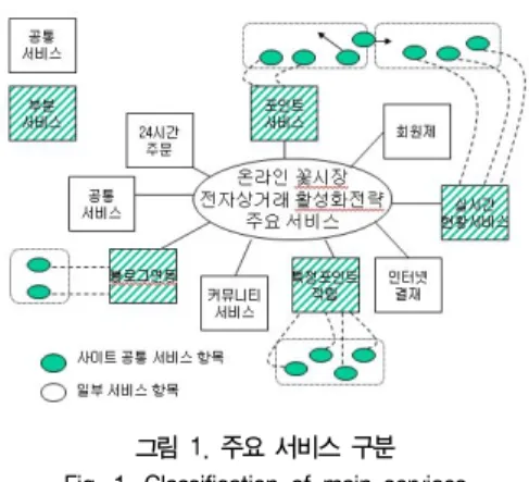 그림  1.  주요  서비스  구분 Fig.  1.  Classification  of  main  services