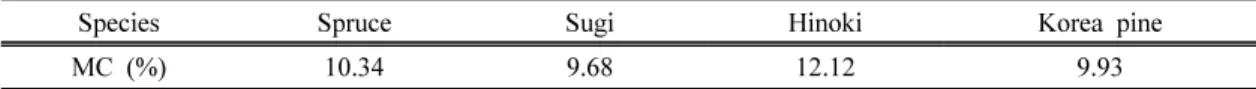 Table 1. Moisture content of species