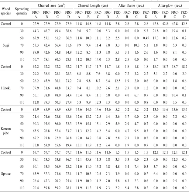 Table 3. Flame retardant performances of wood specimen treated by FRC-A, B, C, D
