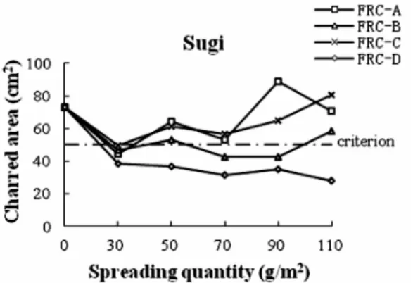 Fig. 1. Charred area of treated Sugi specimen as a  function of spreading quantity.