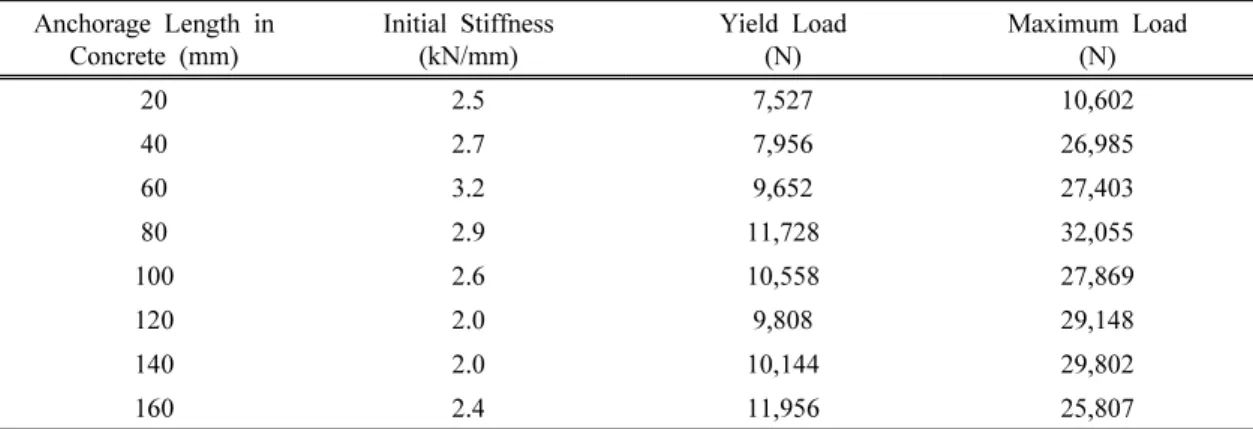 Table 3. Shear performance of wood-concrete composites due to anchorage length in concrete Anchorage Length in  Concrete (mm) Initial Stiffness(kN/mm) Yield Load(N) Maximum Load(N) 20 2.5 7,527 10,602 40 2.7 7,956 26,985 60 3.2 9,652 27,403 80 2.9 11,728 3