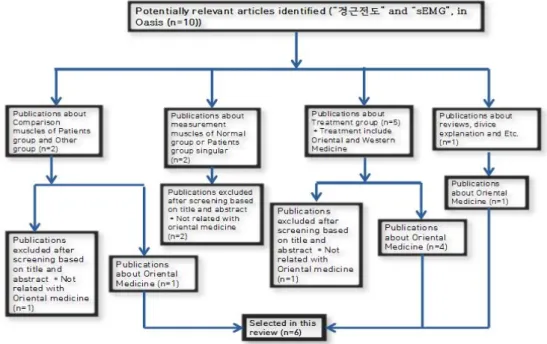 Fig.  1.  Flow-diagram  of  Selection  Process  of  Korea  Publications                                     OASIS  :  Oriental  Medicine  Advanced  Searching  Integrated  System.