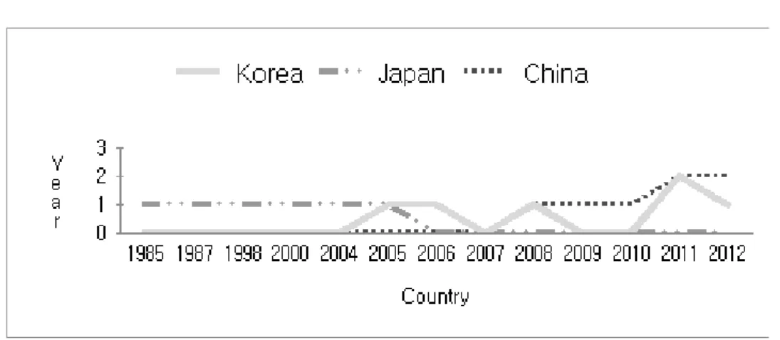 Fig.  4.  Number  of  articles  per  year  and  nation 터  2012년에  이르기까지  지속적으로  발표되고  있으며  2011년의  2편  이외에는  각  연도에  1편의  분포를  보이 고  있다