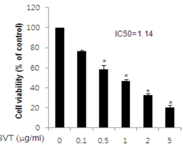 Fig.  1.  Effect  of  SVT  on  cell  viability  in  colorectal  cancer  cells 