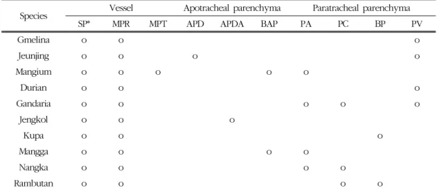 Table 3. Anatomical characteristics in radial and tangential surface
