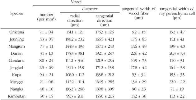 Table 4. Dimensions of wood elements Species Vessel tangential width of wood fiber (µm) tangential width of ray parenchyma cellnumber(µm) (per mm 2 ) diameterradial  direction (µm) tangentialdirection(µm) Gmelina 7.1 ± 0.4 131.1 ± 12.1 175.3 ± 12.5 9.2 ± 1