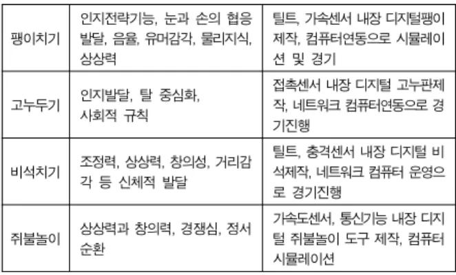 Table  1.  Implementation  Technique  of  Traditional  play 놀이명칭 교육적  가치  연관내용 디지털  놀이  구현기법 윷놀이 수 개념, 규칙개념, 경쟁심, 협동심, 정서순환, 공동체의식, 사고 력  등 틸트 센서 내장 디지털 윷을 제 작,  네트워크  컴퓨터  연동으로 팀별  말판운영 연날리기 상상력과 창의력, 과학적 원리,  경쟁심,  정서순환 디지털얼래  제작,  얼래  감기와 풀기 및 당기기로 가상연의
