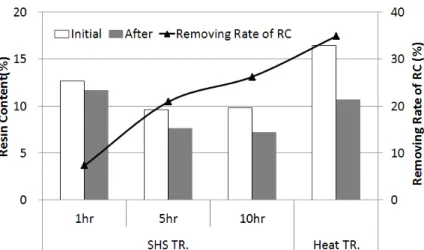 Fig. 7. Resin content (RC) and removing rate of resin content by each treatment methods