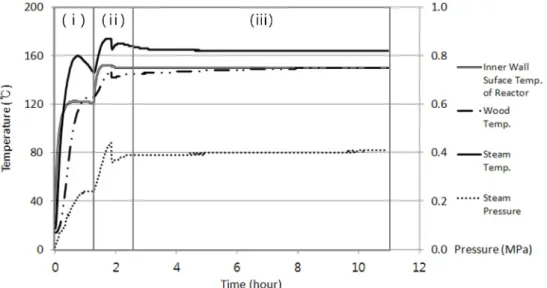 Fig. 1. Temperature and pressure progresses during SHS treatment. 3. 결과 및 고찰 3.1.  과열증기  열처리  및  일반  열처리 공정 3.1.1