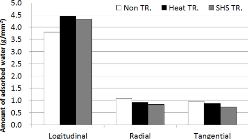 Fig. 3. Amount of adsorbed water by treatment method and direction.